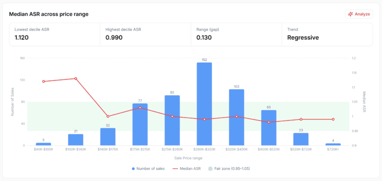 MA Copilot sales ratio by value bands